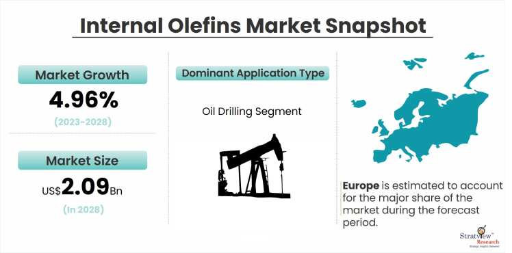 Internal-Olefins-Market-Dynamics